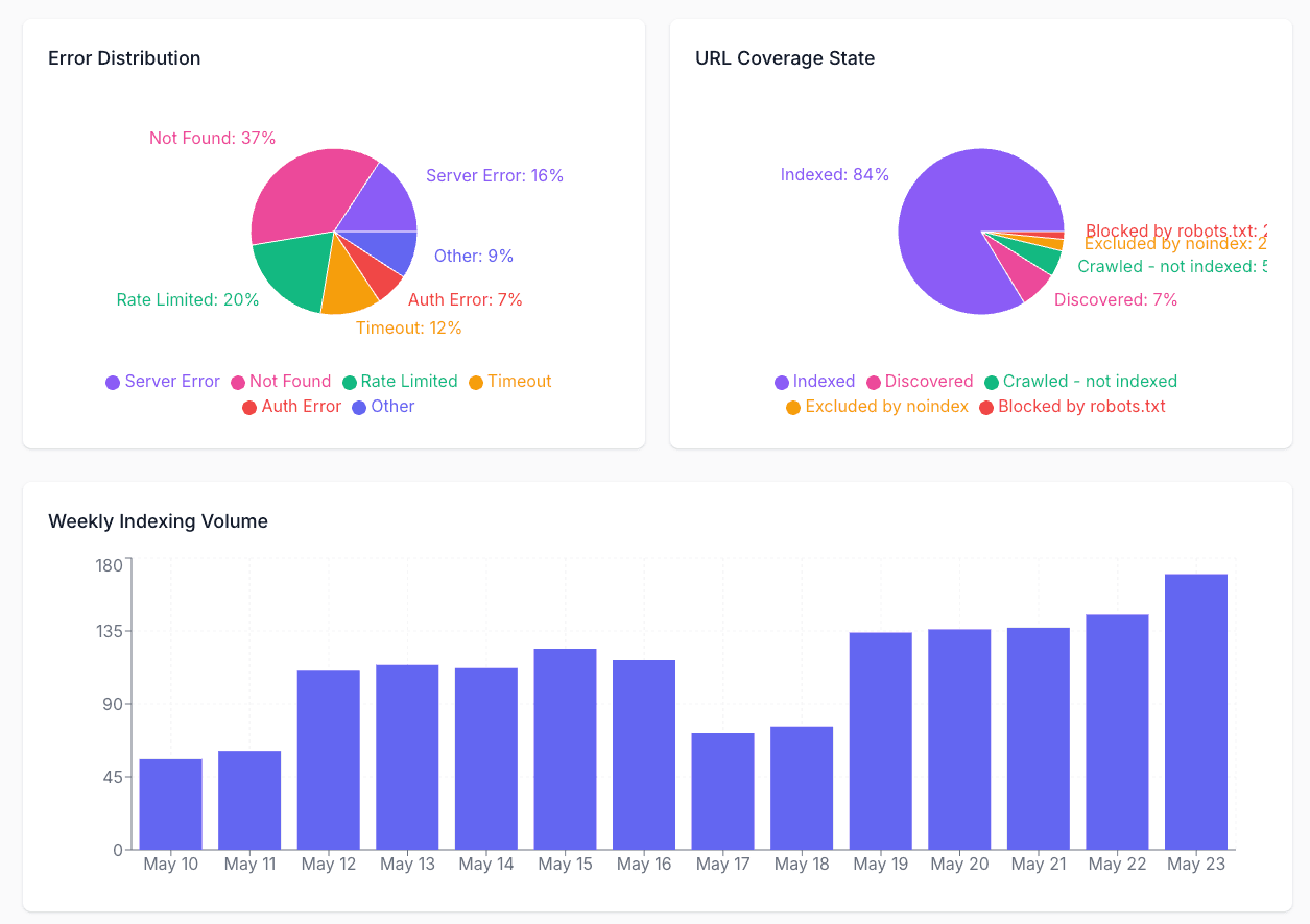 Analytics Dashboard